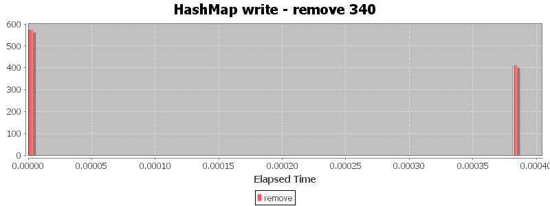 HashMap write - remove 340